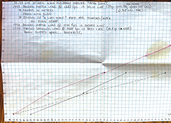 More than one handload for each gun can be plotted on one piece of paper. This graph is for a Winchester 38-55 High Wall, showing two different black powder target loads, and one hot smokeless load for hunting (in red).